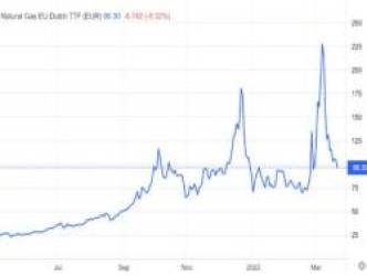 Giá khí đốt giảm 58% trong 2 tuần