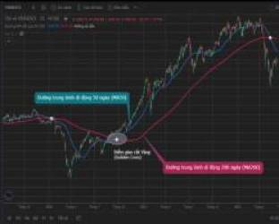 Điểm giao cắt Vàng (Golden Cross), liệu có đem lại ‘vàng’ cho nhà đầu tư?