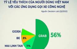 Doanh nghiệp Việt tăng tốc trên đường đua gọi xe công nghệ