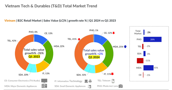 Tín hiệu tích cực và xu hướng đáng chú ý trong hành vi của người tiêu dùng